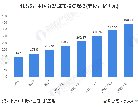 2018年我国智慧城市技术相关投资规奈为200