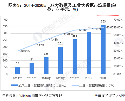 2020年全球工业大数据市场规模和发展前景分析 行业发展前景广阔