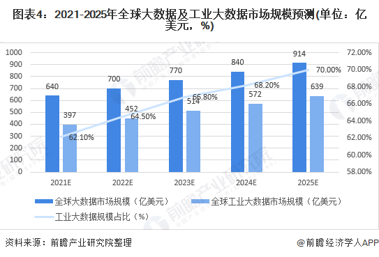 2020年全球工业大数据市场规模和发展前景分析 行业发展前景广阔