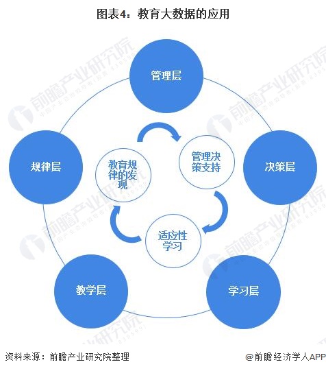 教育大数据在应用层次上可为学习,教学,研究,管理与政策五大层次.