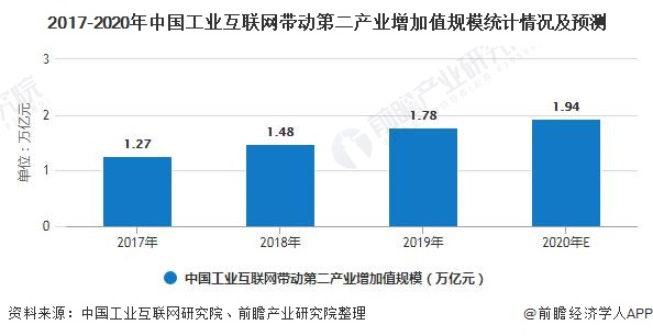 2020年中国工业互联网行业发展现状及前景分析 带动第二产业增加值