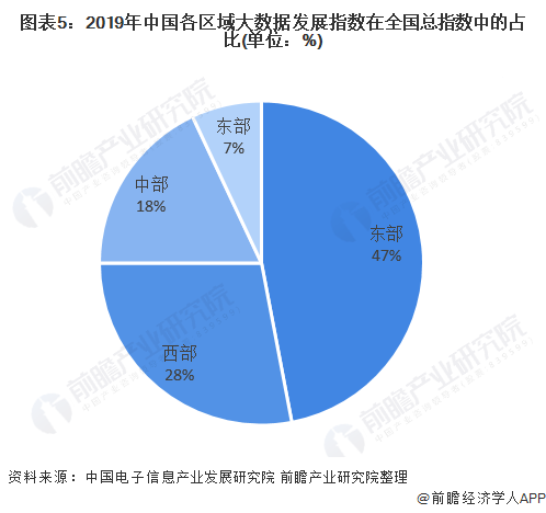 2020年中国大数据产业区域发展与发展趋势分析全国大数据发展逐步形成