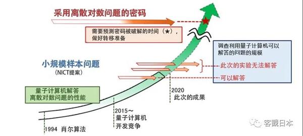 评估密码技术安全风险 日本用量子计算机成功解答离散对数问题 信息化观察网 引领行业变革