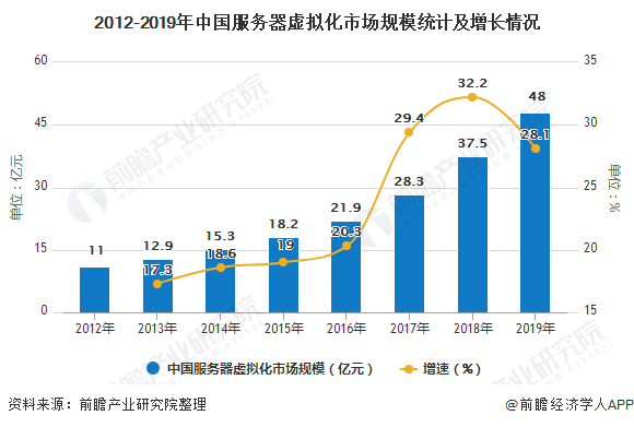 2020年中国服务器虚拟化行业市场现状及发展趋势 云计算产业推动市场规模近50亿元