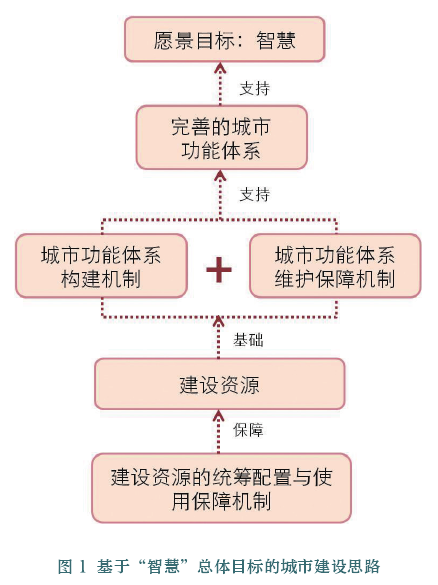 浅析智慧城市顶层设计的相关概念