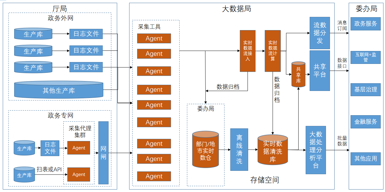 智慧蓉城实时数据一体化采集支撑平台建设项目