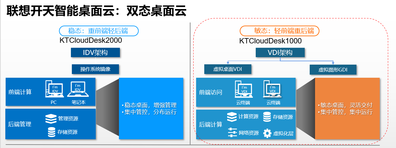 联想智能桌面云解决方案