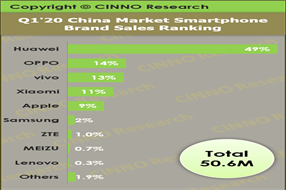 2020年第一季度中国智能机销量仅约5千万部 同比下降44.5%