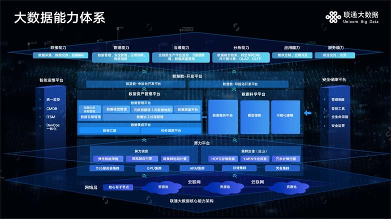 打造大数据和AI能力底座，联通大数据深度参与“新基建”