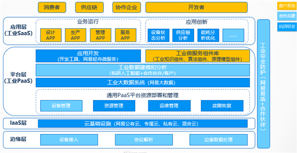 工业互联网是工业+平台+联接+在线