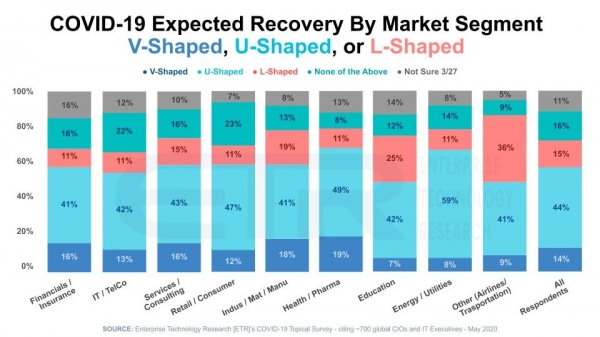 调查：多数CIO预计疫情之后将出现U型复苏