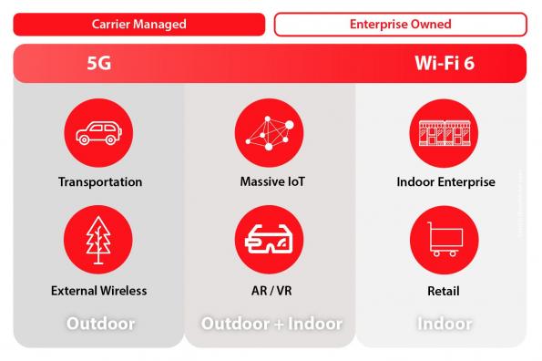 5G 和 Wi-Fi 6 之战