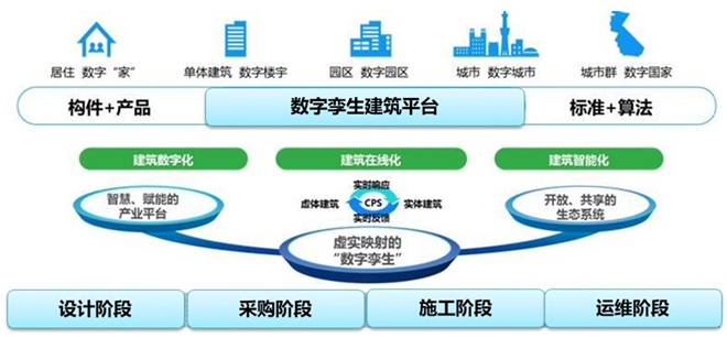 【数字孪生建筑生态体系平台示例 来源:网络】