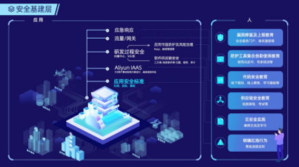 阿里发布安全基建大图 实现万行代码漏洞数下降56%