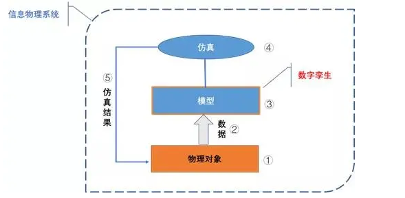 physical system)之間的關係就很容易理清了,即數字模型,基於數字模型