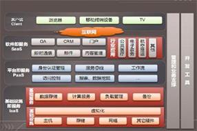 SaaS,云计算的终极杀招