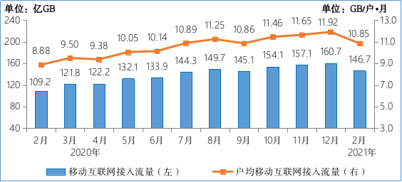 2021年1-2月通信業經濟運行情況