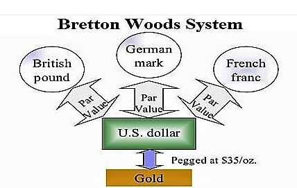 布雷顿森林协定结构