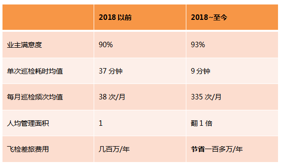 远程视频接入助力物企集团提升品质管理