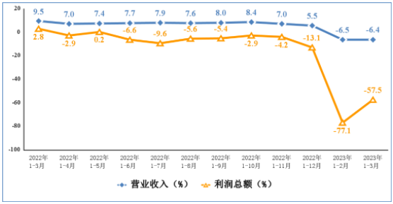 2023年一季度电子信息制造业运行情况