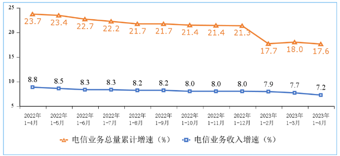 1—4月电信业务收入、总量同比分别增长7.2%和17.6%