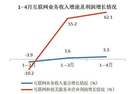 1—4月互联网业务收入增速逐步回升  利润总额同比增长62.1%