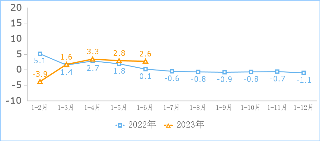 上半年我国规上互联网企业完成互联网业务收入6433亿元 利润总额同比增长27.6%