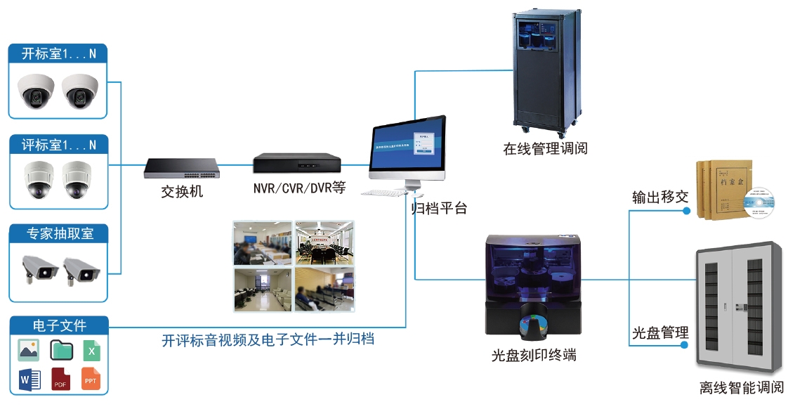 派美雅助力公采/企业采购中心档案管理实现一项一档