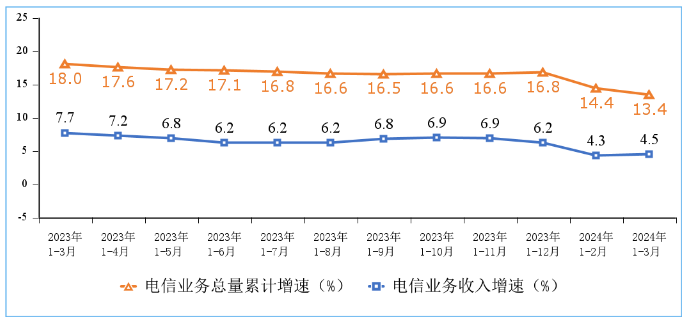 一季度我国电信业务收入、总量同比分别增长4.5%和13.4%