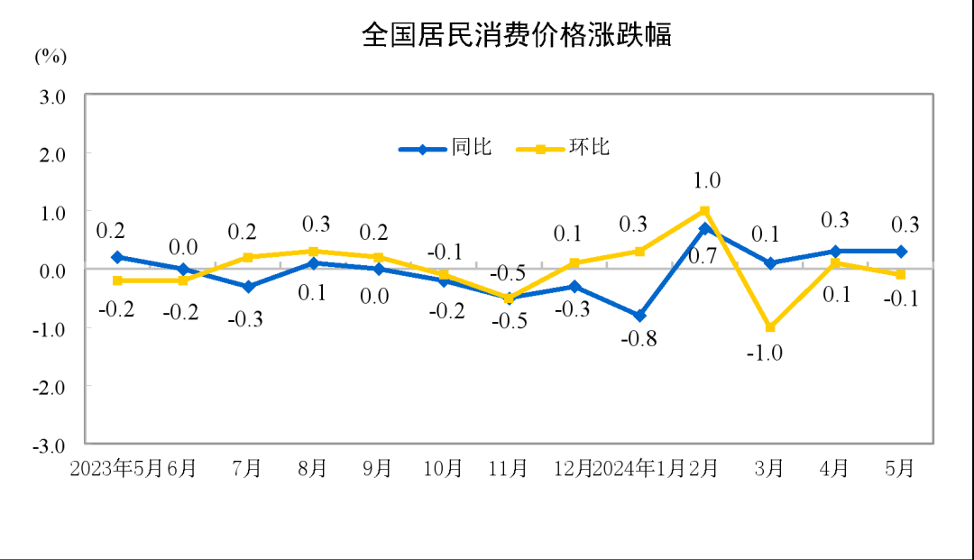 5月份CPI同比上涨0.3% 国家统计局解读