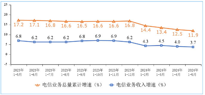 1—5月我国电信业务收入、总量同比分别增长3.7%和11.9%