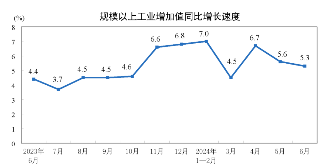 2024年6月份规模以上工业增加值增长5.3%