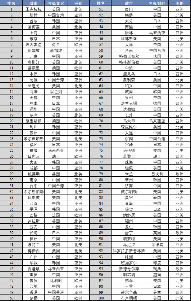 世界集成电路协会（WICA）发布2023年全球集成电路产业综合竞争力百强城市白皮书