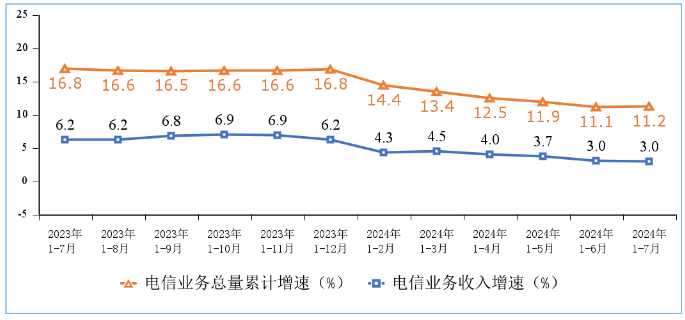 1—7月我国电信业务收入、总量同比分别增长3%和11.2%