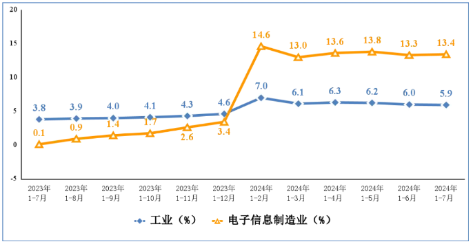 1—7月我国规上电子信息制造业增加值同比增长13.4%