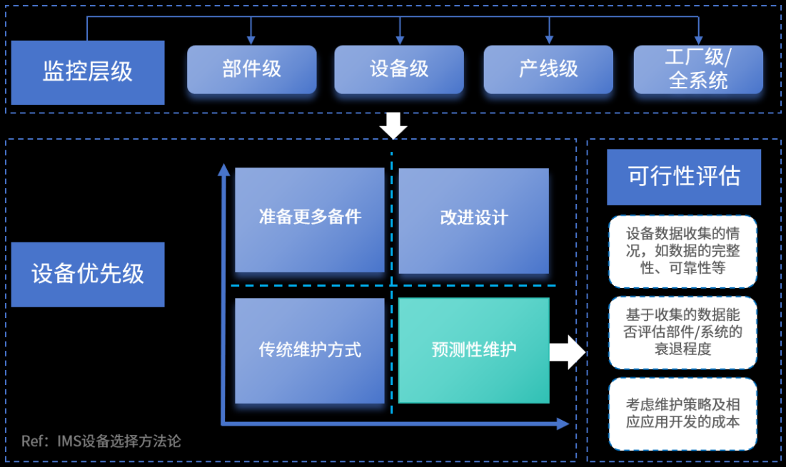 预测性维护推进的七大策略