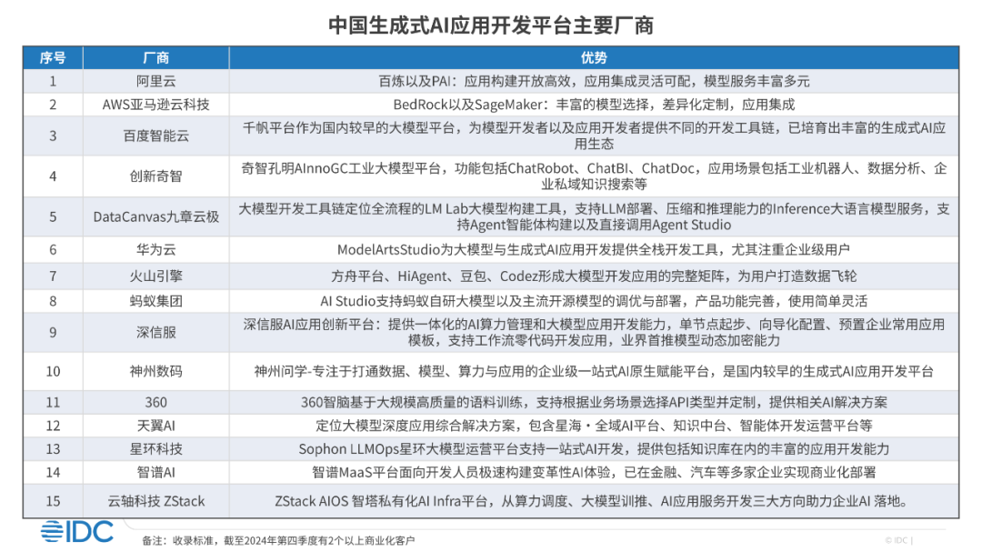 入选IDC报告：神州数码携神州问学荣膺国内生成式AI市场主要厂商及早期进入者