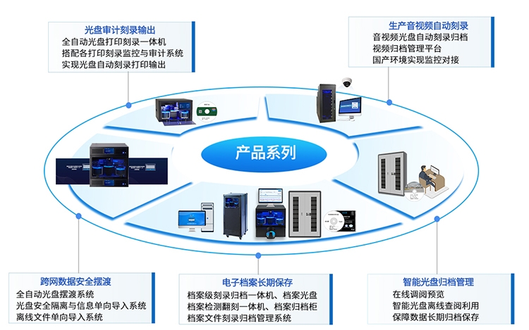 跨网数据摆渡,光盘审计刻录输出,生产音视频刻录,电子档案长期保存应用