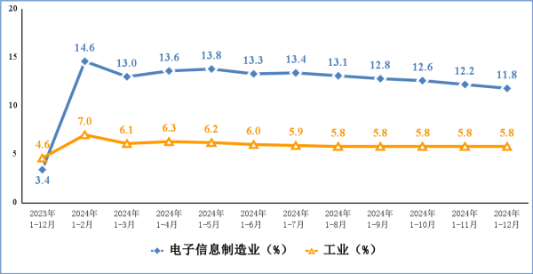 2024年我国规上电子信息制造业增加值同比增长11.8%