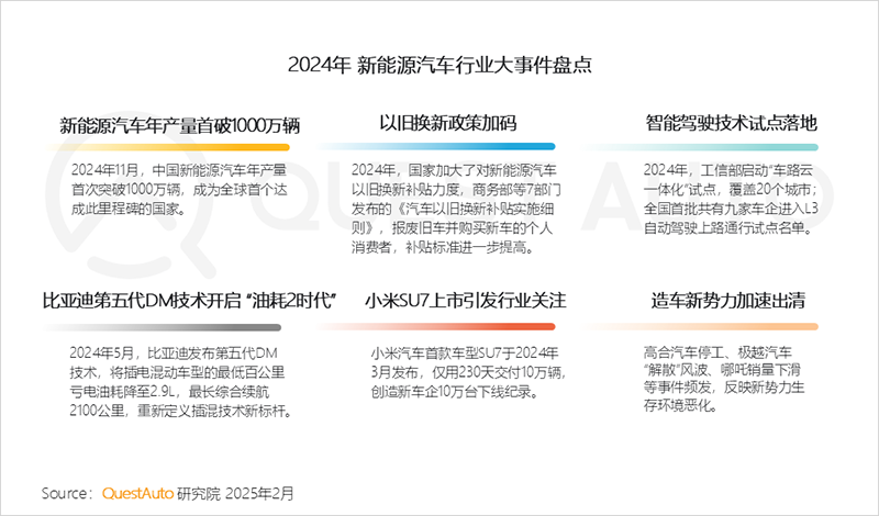 QuestAuto2024年新能源汽车市场发展年度大报告：格局重塑元年，比亚迪领跑，新势力狂奔，老牌车企整合……