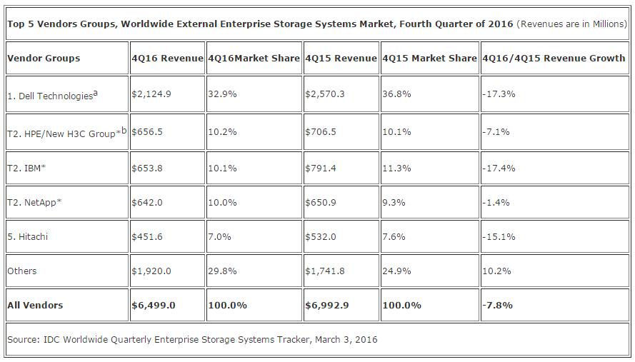 IDC：2016年第四季度全球企业存储市场出现下滑