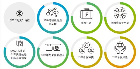 解读《德勤2017年全球CIO报告》：顶级CIO的炼成之道