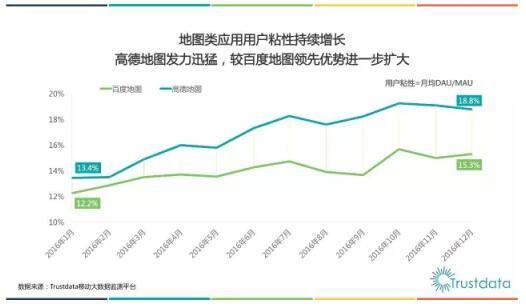 Trustdata大数据：高德地图用户粘性优势明显