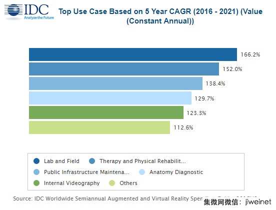 IDC:2021年AR/VR产值破二千亿美元