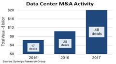 Synergy Research：2017年数据中心并购交易总价值达200亿美元