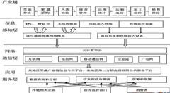 物联网技术在果蔬冷链物流中的应用研究