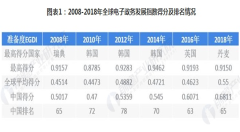 电子政务指数提升     投资规模不断扩大